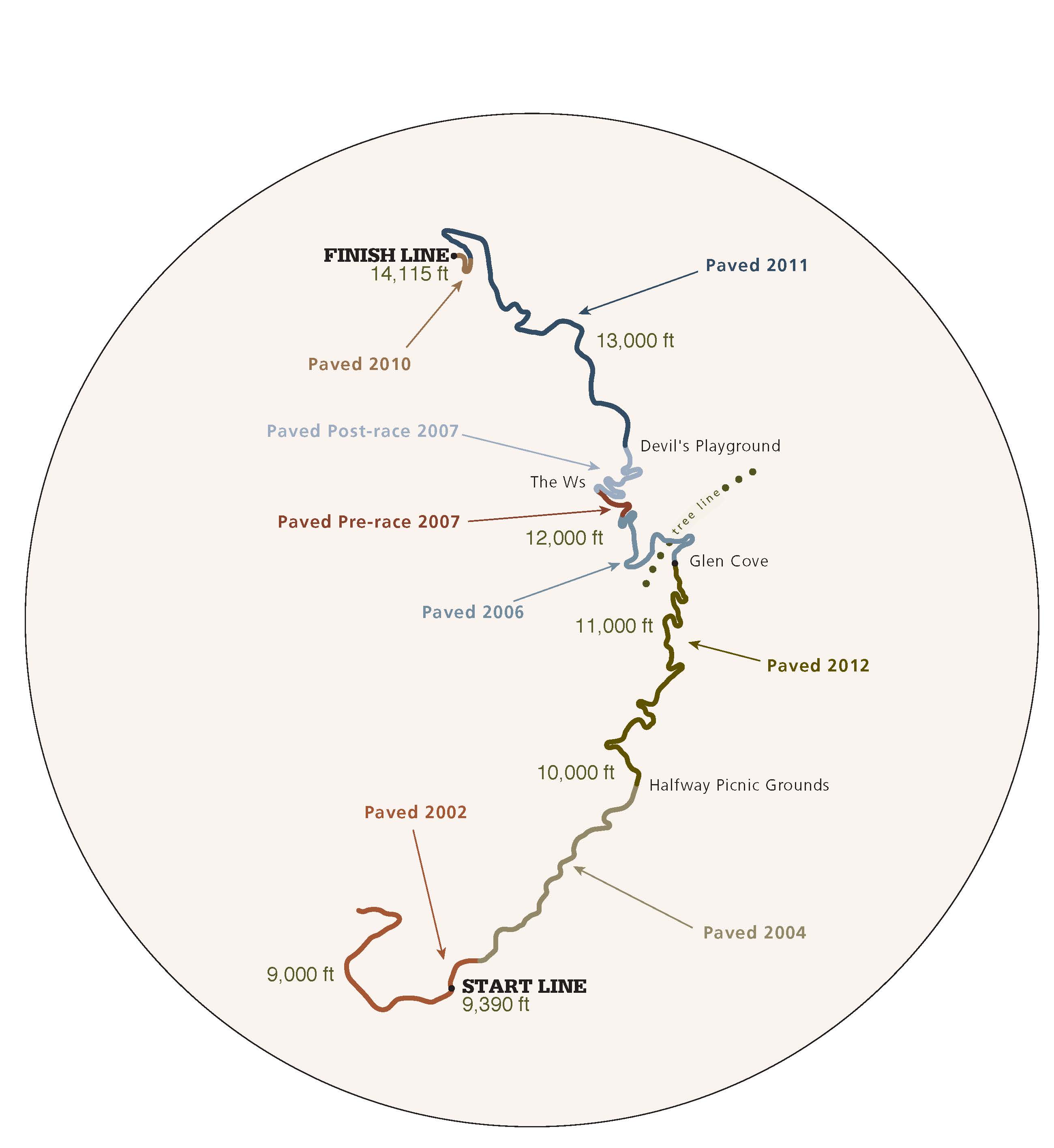 Image of a diagram showing the winding road which makes up the Pikes Peak Highway. Sections of the road are highlighted in different colors, indicating the different years in which the portions of road were changed from dirt to tarmac. The start and finish lines indicate the race course for the Pikes Peak International Hill Climb.