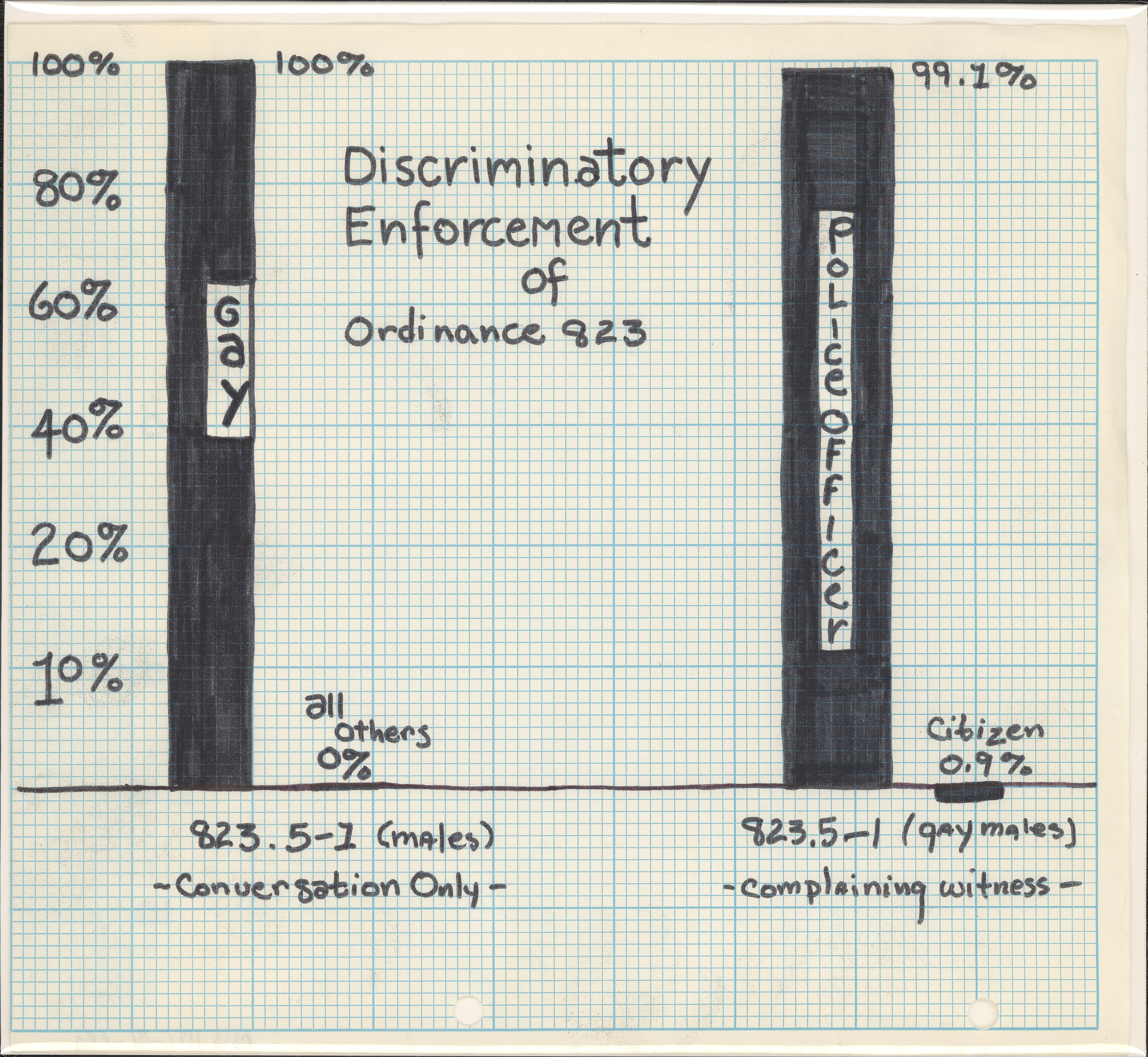 Graph presented at the “Gay Revolt” Denver City Council meeting